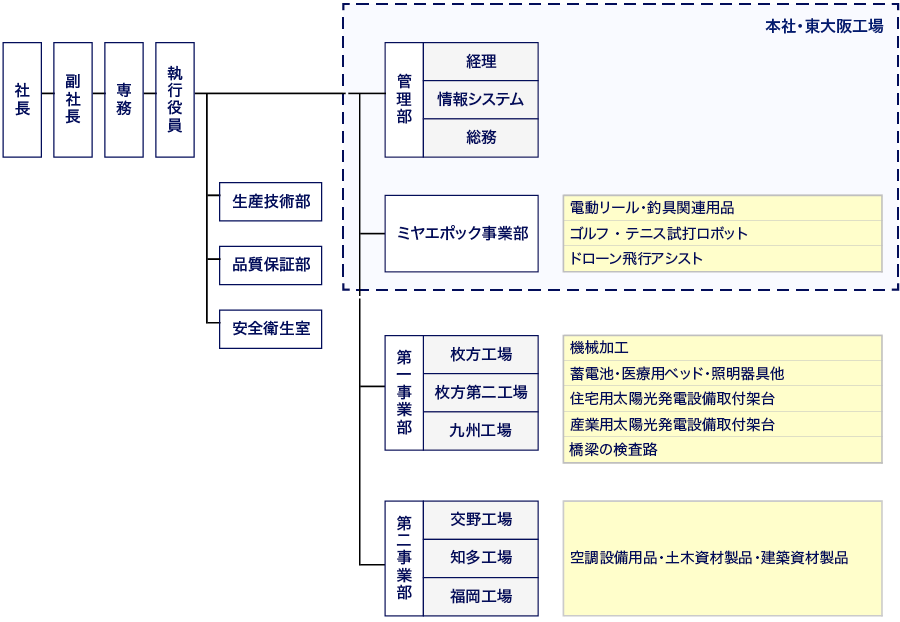 ミヤマエ組織図