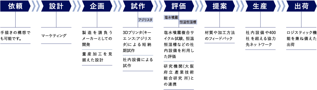 依頼(手描きの構想でも可能です。)→設計(マーケティング)→企画(製造を請負うメーカーとしての開発。量産加工を見据えた設計)→試作(アジリスタ)(3Dプリンタ(キーエンス:アジリスタ)による短納期試作。社内設備による試作)→評価(塩水噴水・恒音槽)(塩水噴霧サイクル試験機、恒温槽などの社内設備を利用した評価。研究機関(大阪府立 產業技術総合研究所)との連携)→提案(材質や加工方法のフィードバック)→生産(社内設備や400社 を超える協力先ネットワーク)→出荷(ロジスティック機能を兼ね備えた出荷)