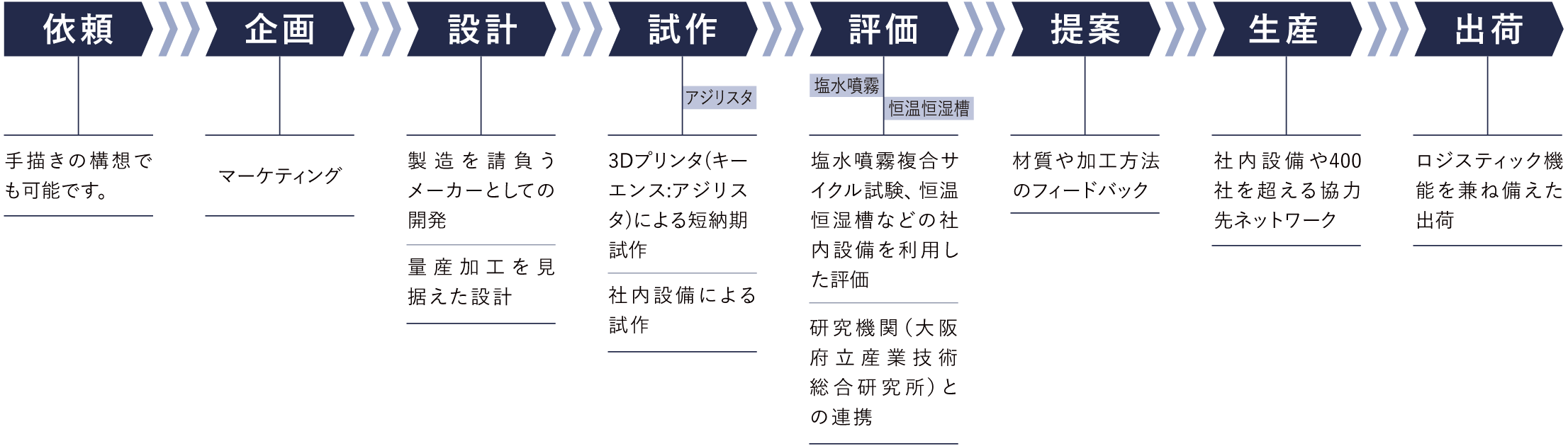ODMのフロー図