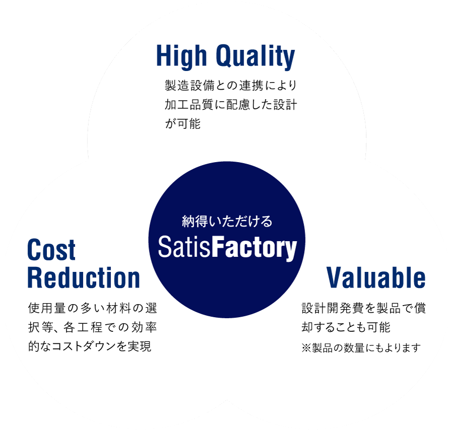 納得いただけるSatisFactory。High Quality-製造設備との 連携により加工品質に配慮した設計が可能。Cost Reduction-使用量の多い材料の選択等、各工程での効率的なコストダウンを実現。Valuable-設計開発費を製品で償却することも可能(※製品の数量にもよります)